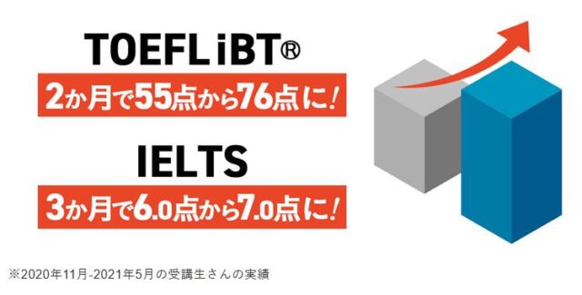 アガルート TOEFL・IELTS マンツーマンオンラインコーチング 特徴