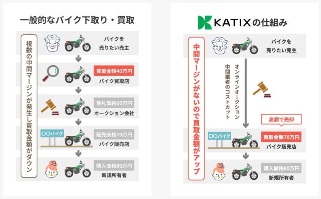 KATIX カチエックス バイク 買取 アップス
