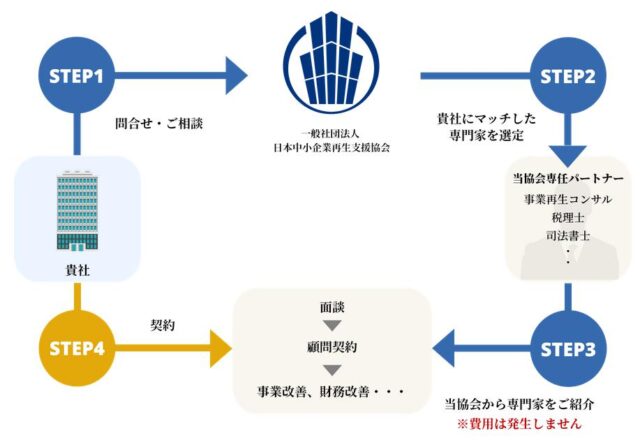 日本中小企業再生支援協会 特徴