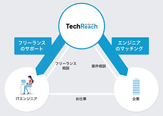 テックリーチ TechReach 特徴