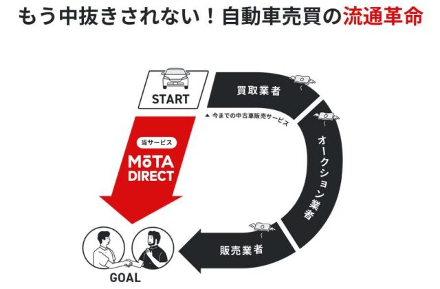 MOTA DIRECT モータダイレクト 沖縄 中古車売却 特徴