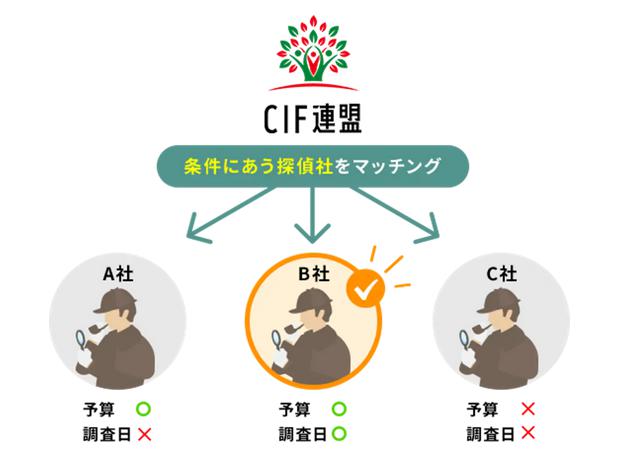 日本探偵業認定調査士連盟 cif連盟 特徴