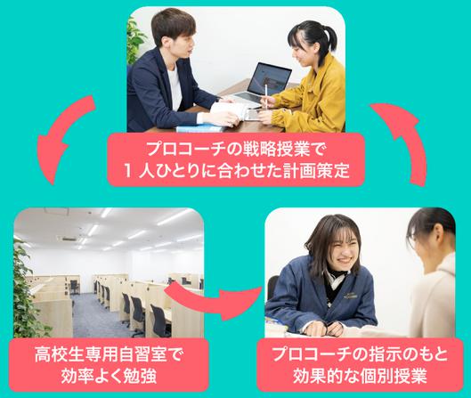 アクシブアカデミー 特徴