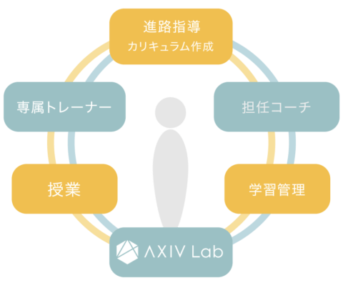 オーダーメイド カリキュラム