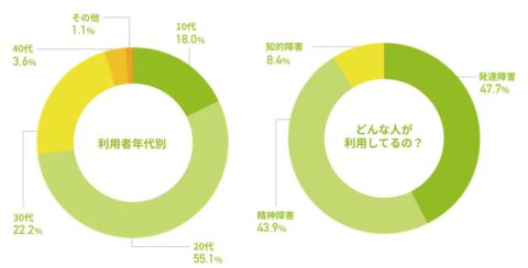 自立訓練 生活訓練 事業所