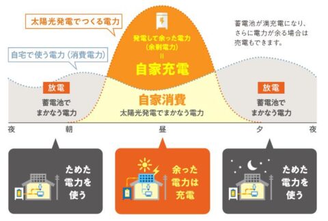 太陽光発電 蓄電池