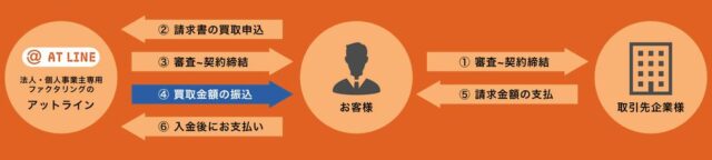 @ゼロ・ファクタリング 特徴