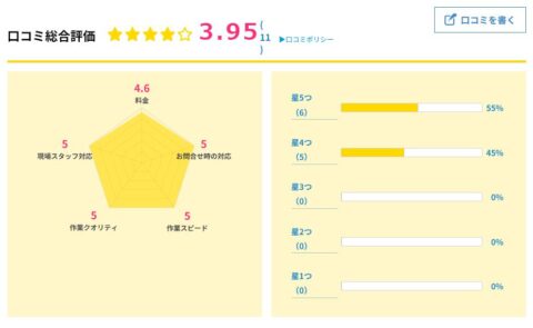 水道修理のセーフリー 評価