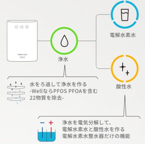 電解水素水 浄水 酸性水