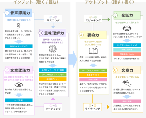 英語4技能 6つの力
