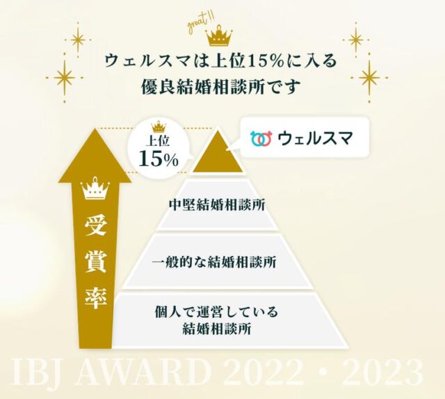 ウェルスマ オンライン結婚相談所 特徴