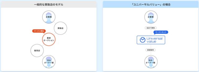 ユニバーサルバリュー 宅配 時計買取 特徴