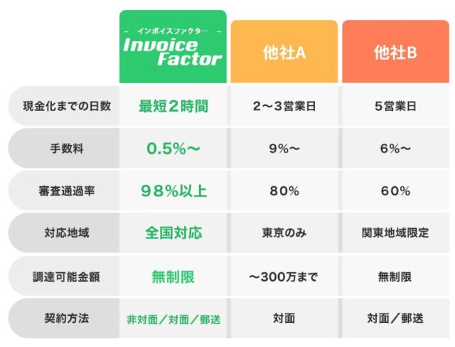 インボイスファクター ファクタリング 特徴