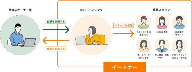 イートナー 特徴