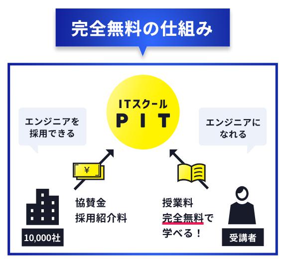 PIT ITスクール 特徴