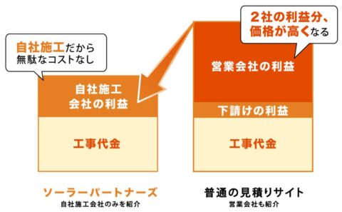 蓄電池 見積もり比較