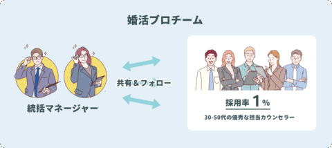 プロカウンセラー