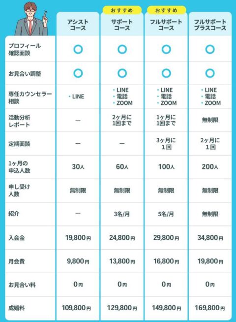 サポートコース