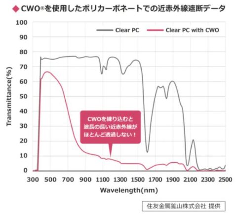 CWO カット率