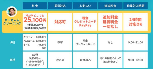 すーちゃんクリーニング 特徴