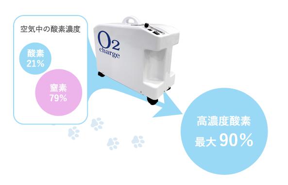 オーツーチャージ O2 Pet 特徴
