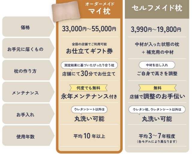 眠りの専門店マイまくら オーダーメイド枕 特徴