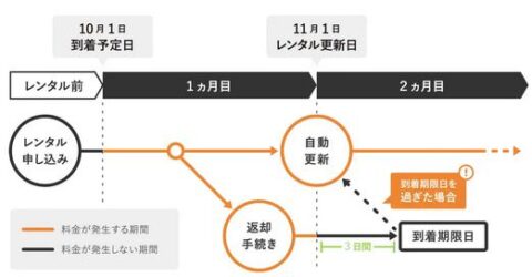 レンタル期間