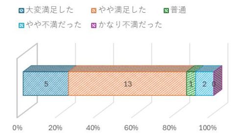 専門家の相談室 評価