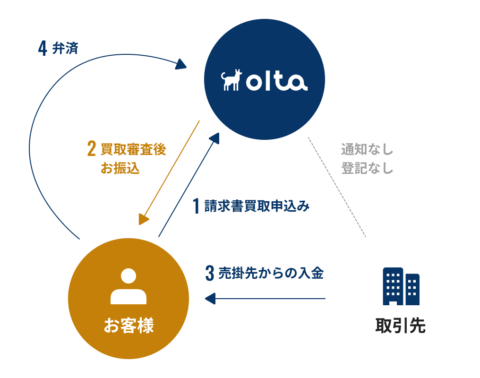 2社間ファクタリング
