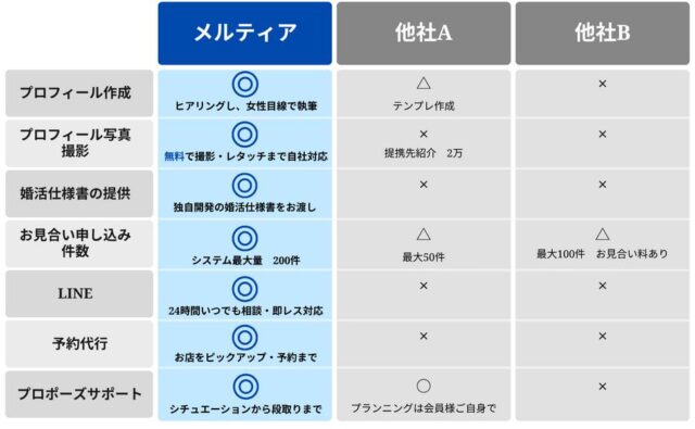 結婚相談所メルティア 特徴