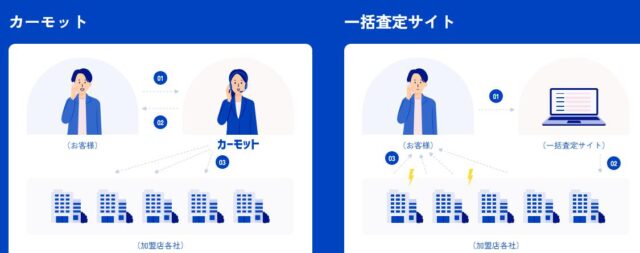 カーモット 自動車買取 一括査定 特徴