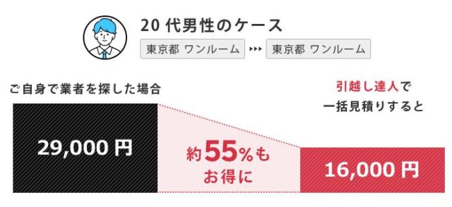 引越し達人 引越し達人セレクト 一括見積もり 特徴
