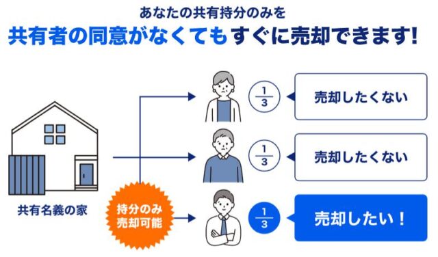 共有持分スピード買取窓口 特徴