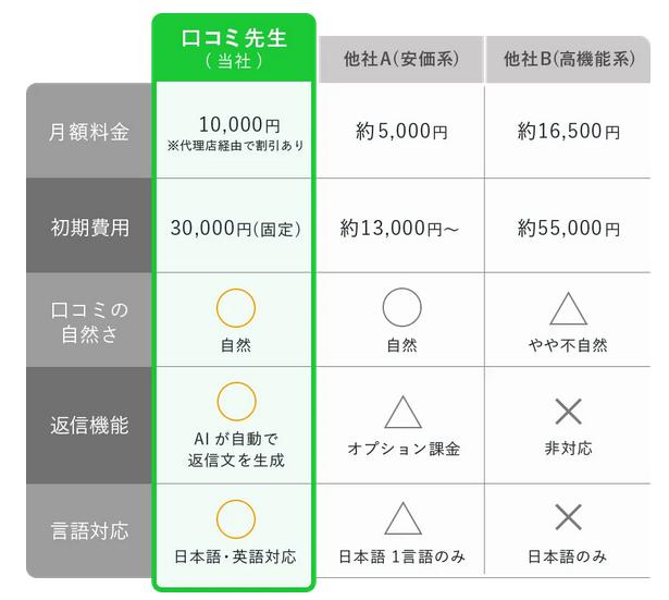 口コミ先生 特徴