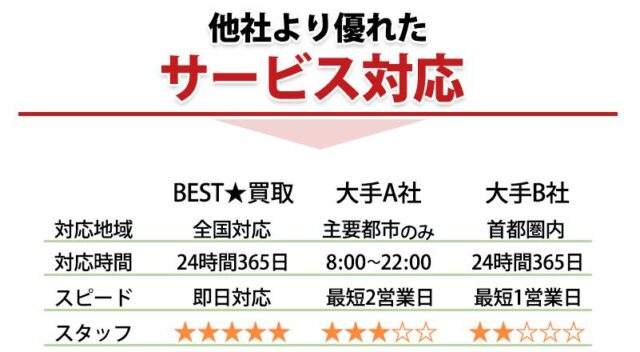 ベスト買取 出張買取 宅配買取 特徴