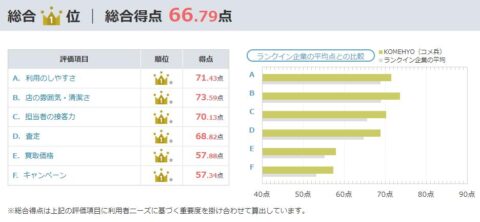 オリコン顧客満足度ランキング 評価