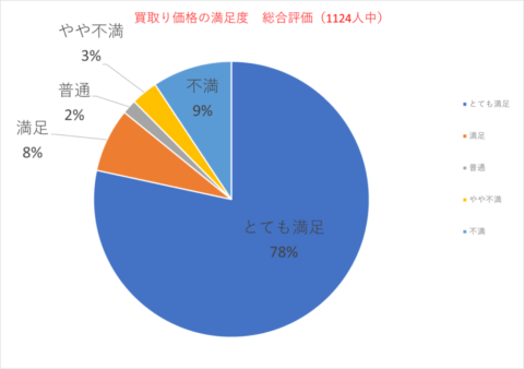 オリコン顧客満足度ランキング 評価