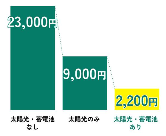 mirai ミライ 太陽光発電 蓄電池 特徴