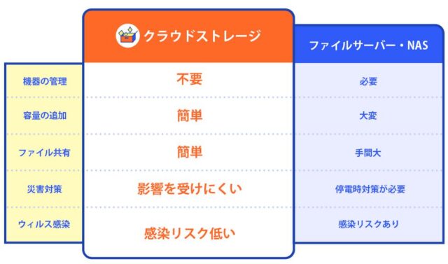 ABLENETストレージ 特徴