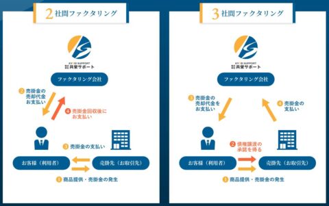 2社間ファクタリング 3社間ファクタリング