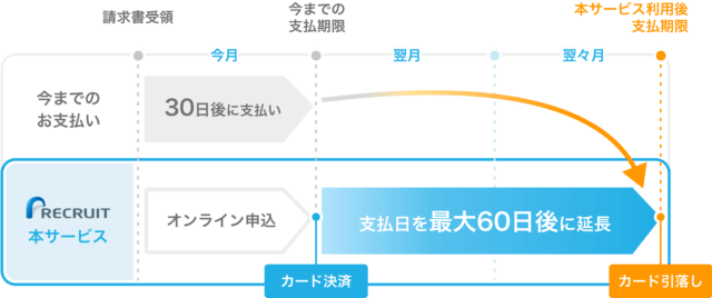 リクルート 請求書立替払いサービス 特徴