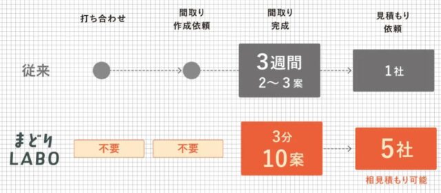 まどりLABO 特徴