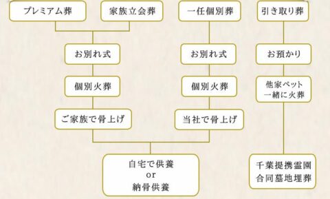 火葬 葬儀プラン