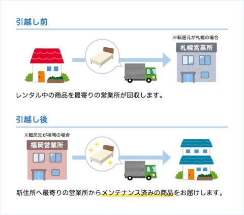 引っ越し不要サービス