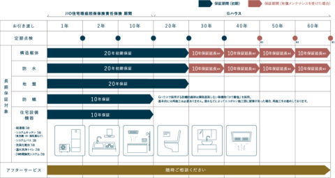 各種保証・サポート