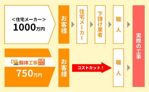 解体工事比較ナビ 特徴