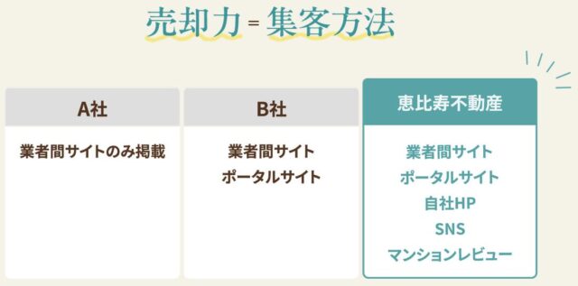 恵比寿不動産 不動産売却 特徴