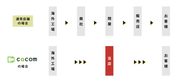 cacom カコム 特徴
