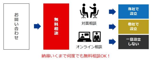 経営サポートプラスアルファ 会社設立 特徴