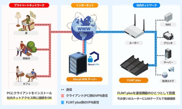 だれリモVPN 特徴